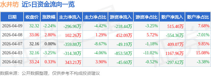 股票行情快报:水井坊(600779)4月9日主力资金净卖出296.96万元