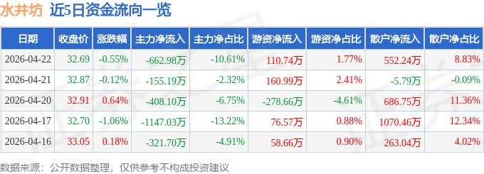 股票行情快报:水井坊(600779)4月22日主力资金净卖出662.98万元